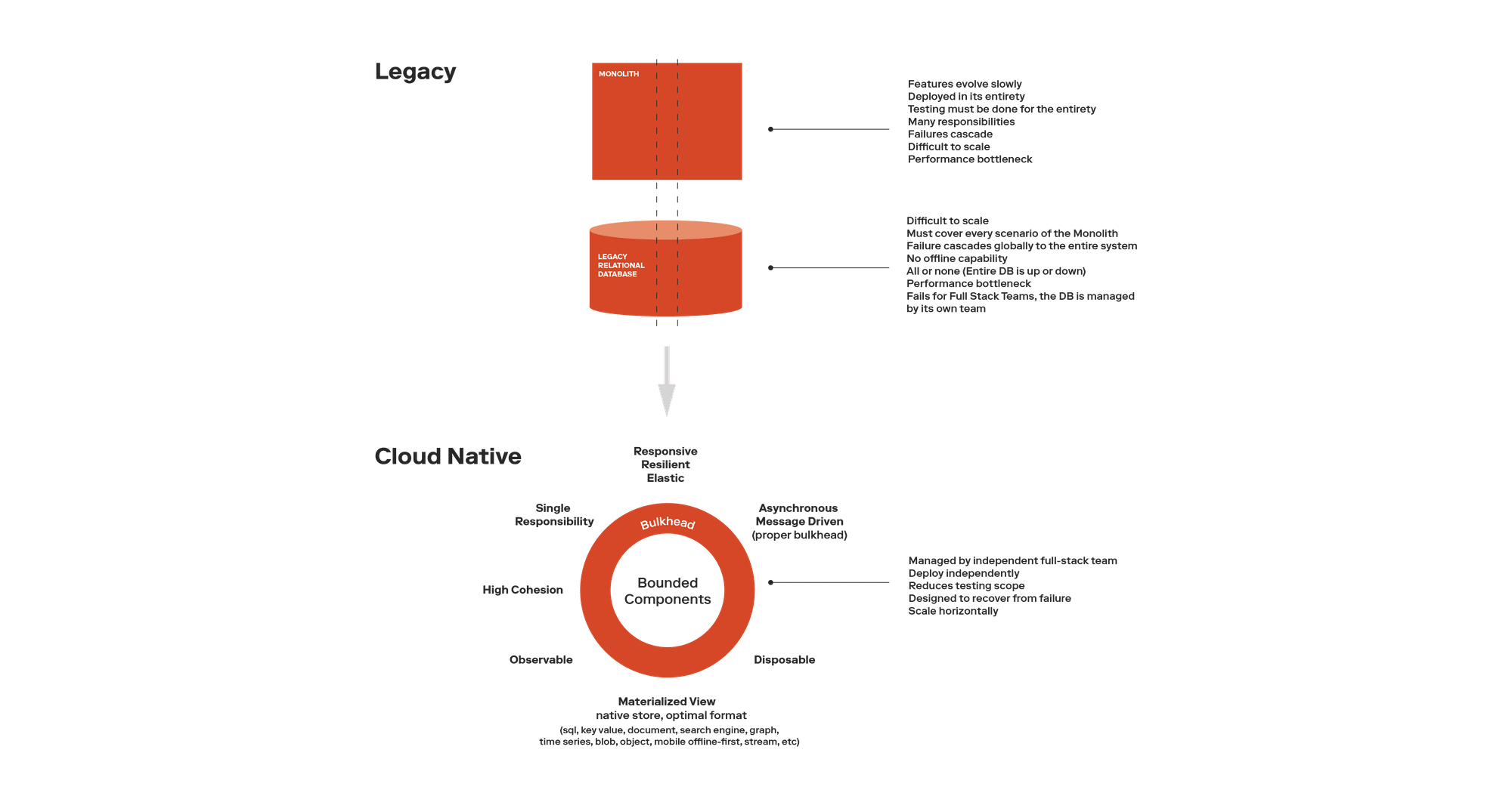 A diagram showing benefits of migrating to Cloud Native architecture