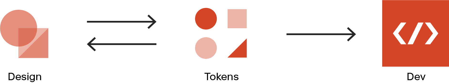 Design and tokens to development