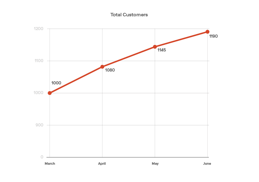 Graph of total customers