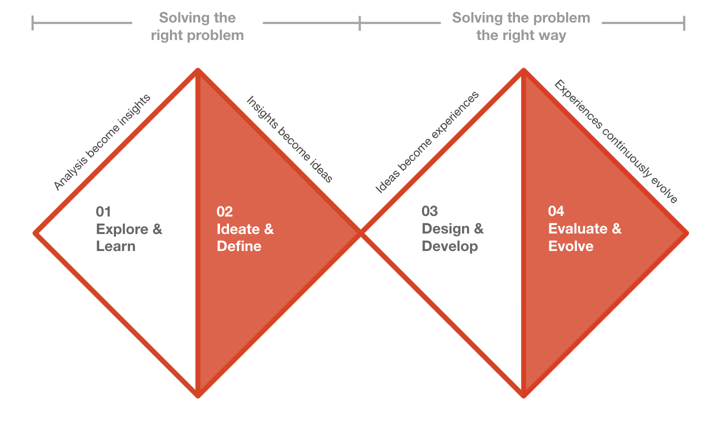 Double diamond agile system