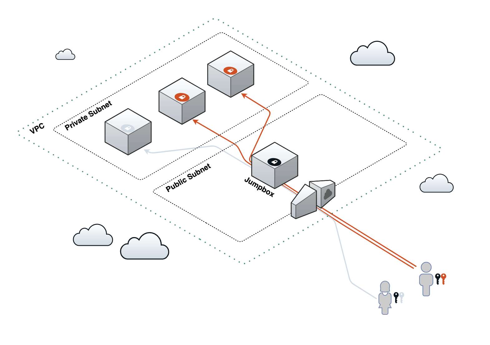 Ssh route through a jumpbox