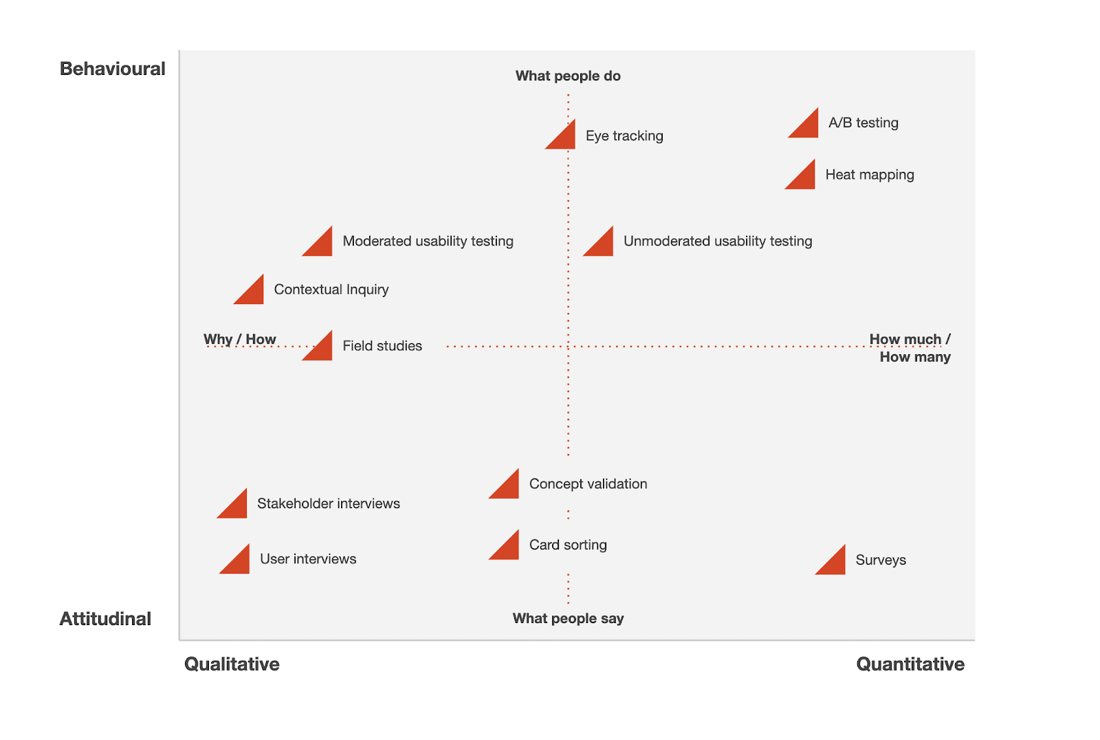 Examples of user research methods, adapted from When to Use Which User-Experience Research Methods