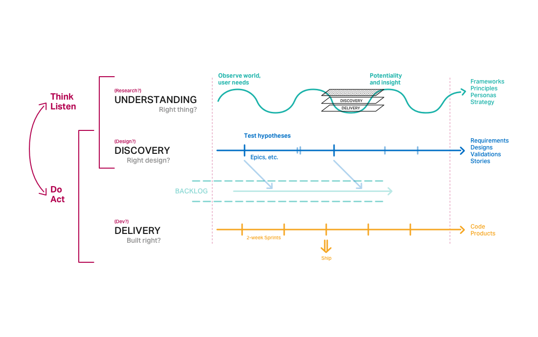 The tri-track agile workflow.