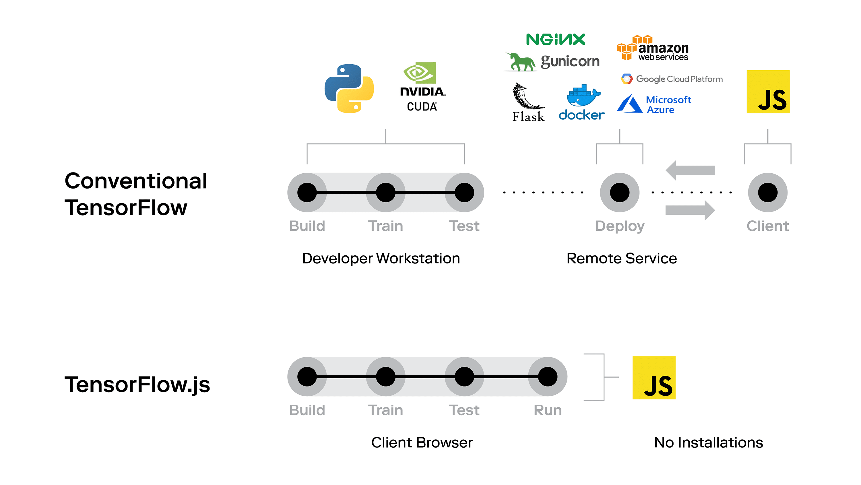 Conventional TensorFlow vs TensorFlow required architecture