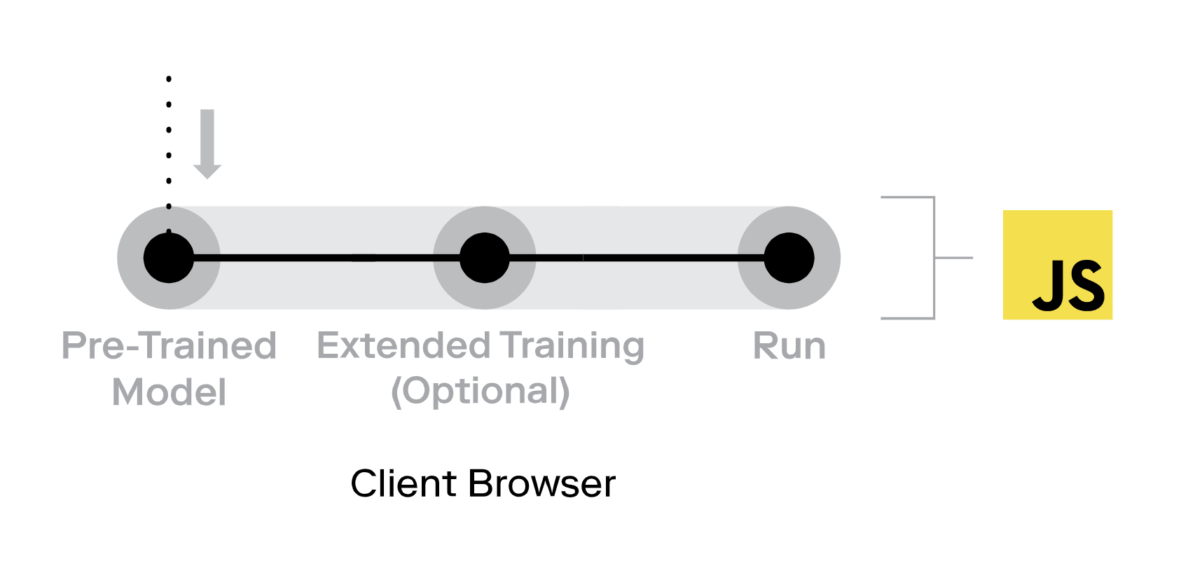 It is all run within the client browser