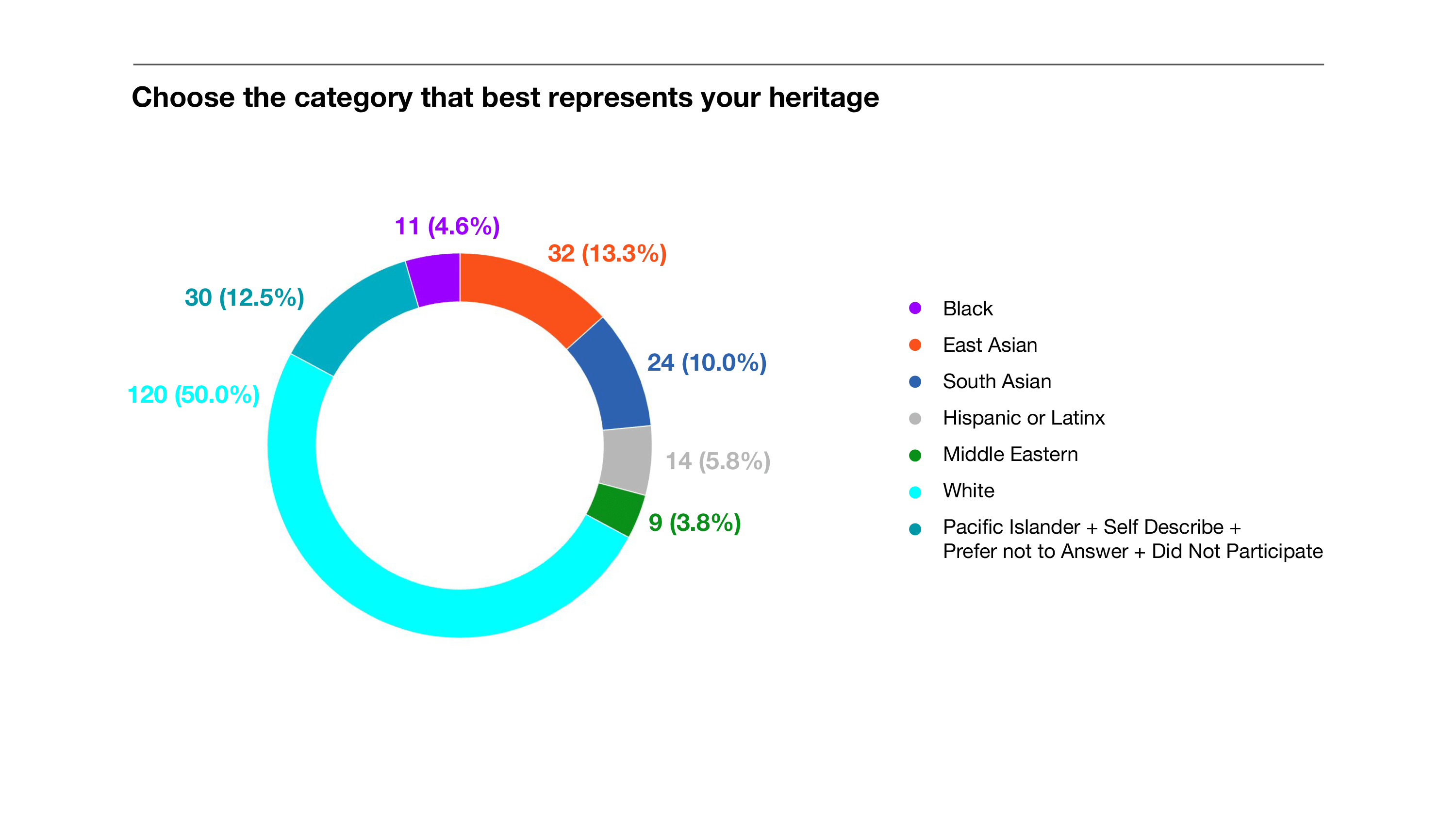 Heritage Pie Chart