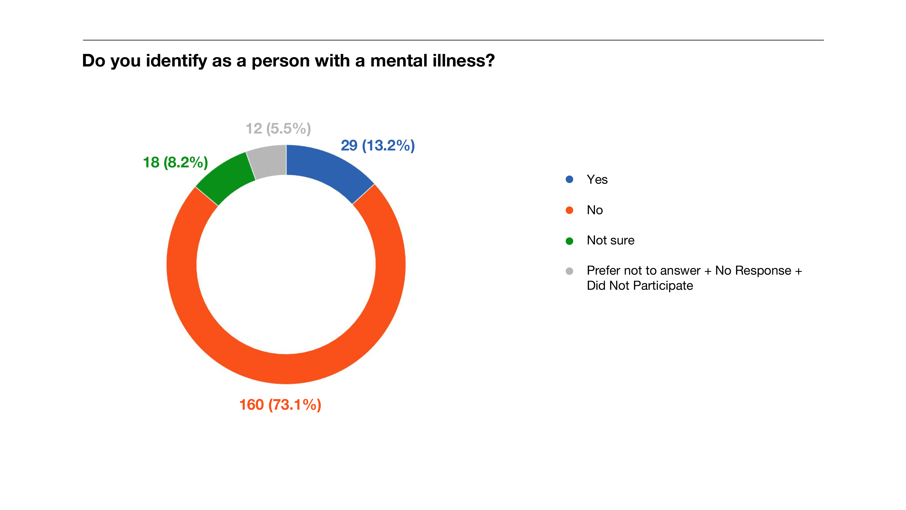 Mental Illness Pie Chart