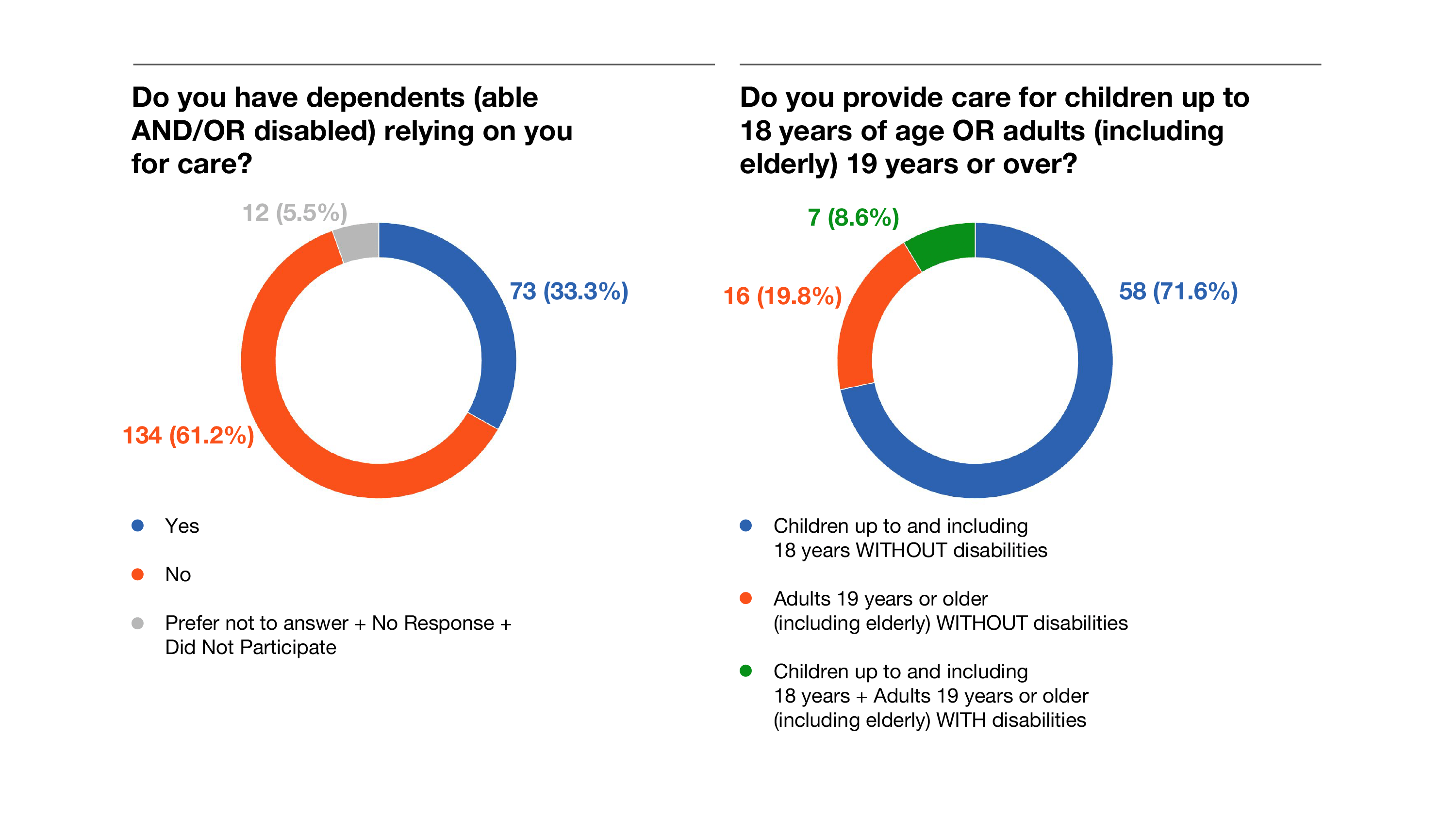 Dependents and Children Pie Charts