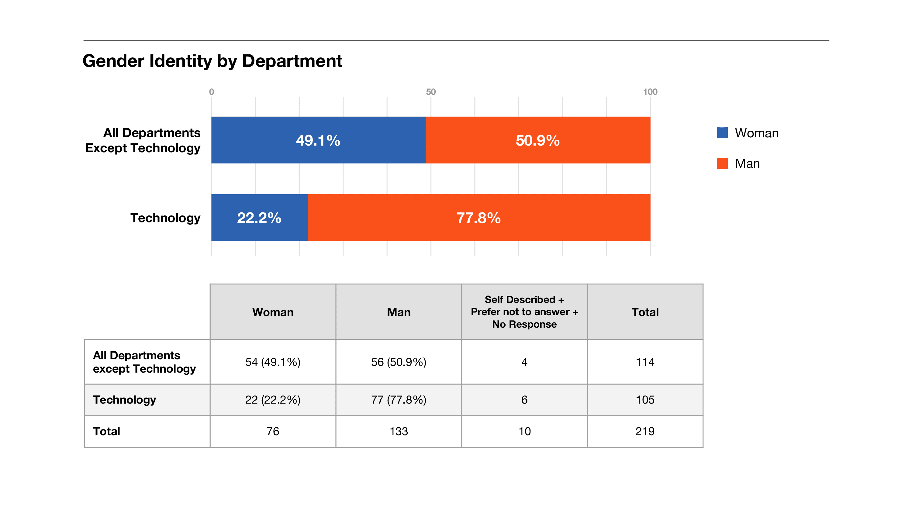 Gender Identity by Department (Technology and Not-Technology)