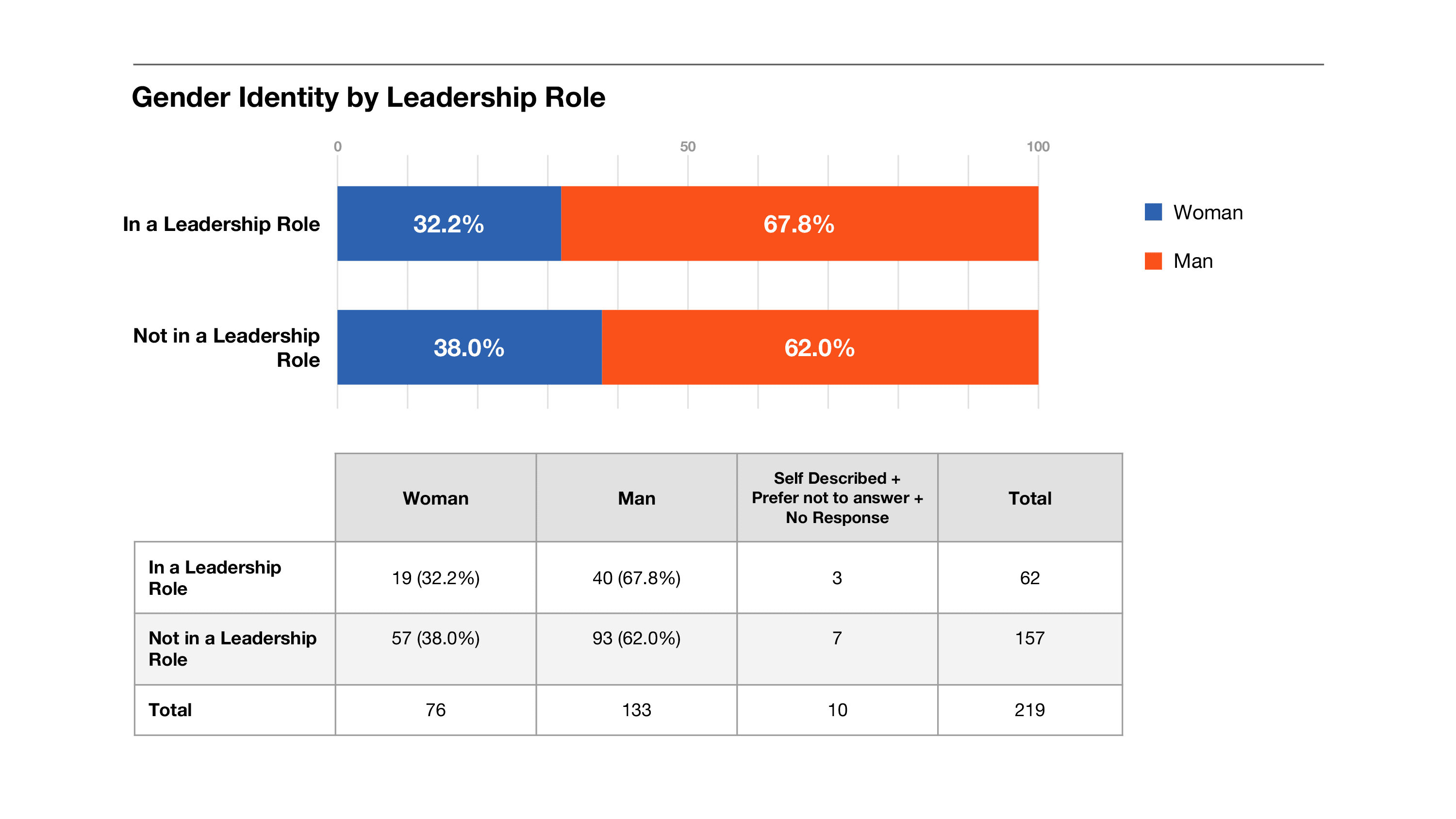 Gender Identity by Leadership Role