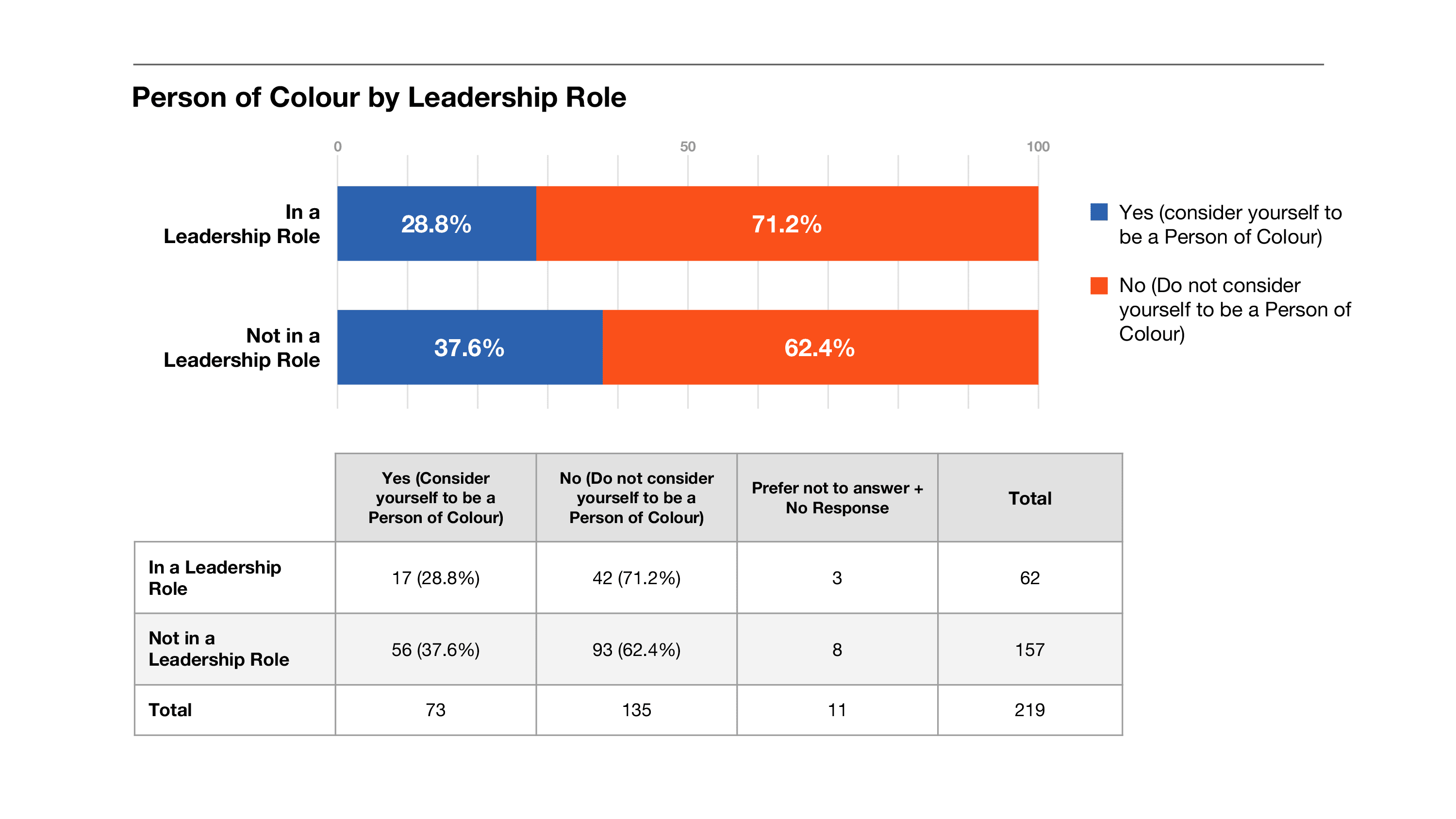 Person of Colour by Leadership Role