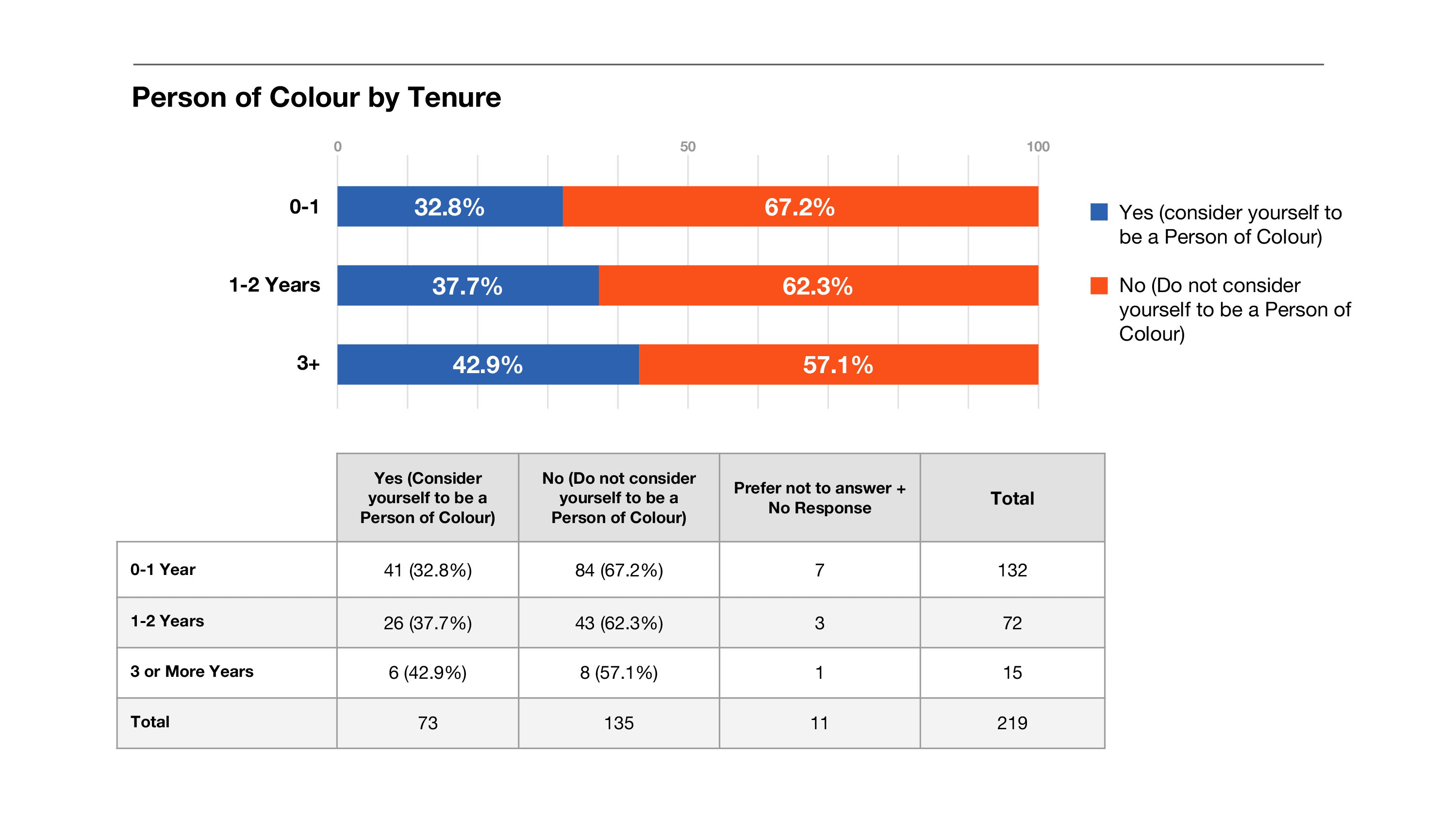 Person of Colour by Tenure
