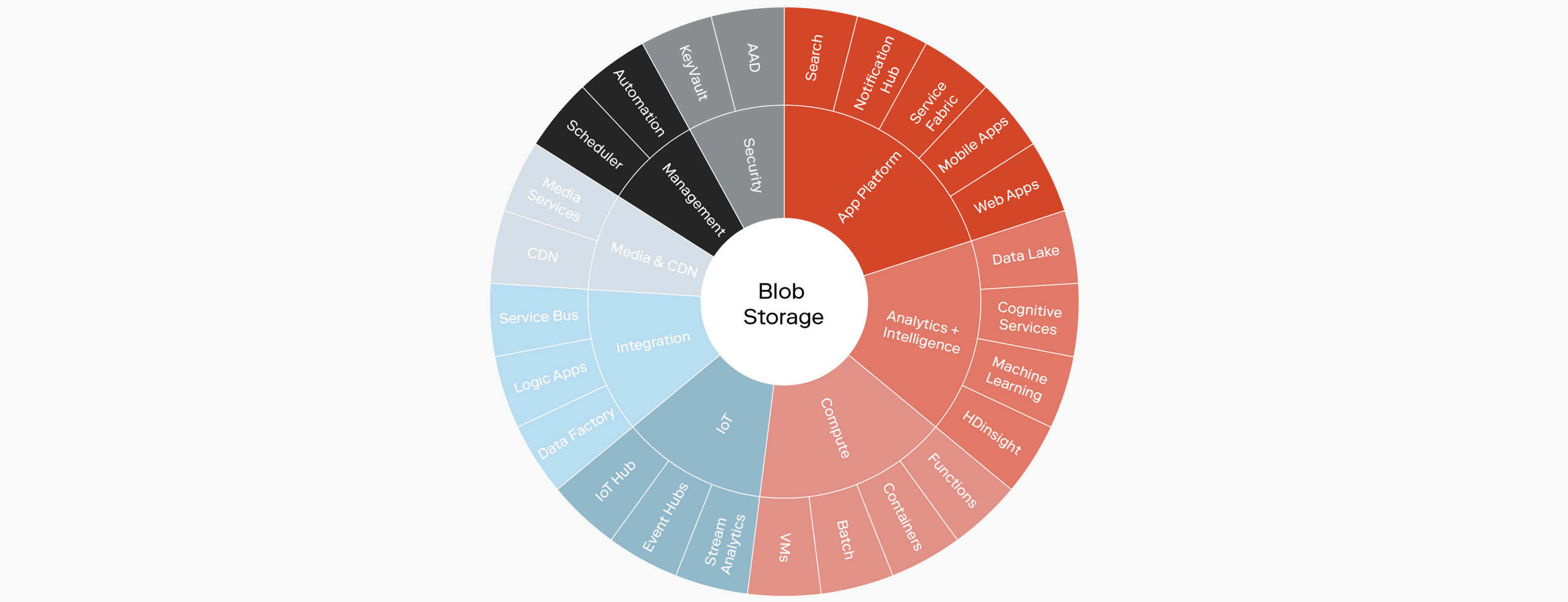 Blob storage Microsoft services chart