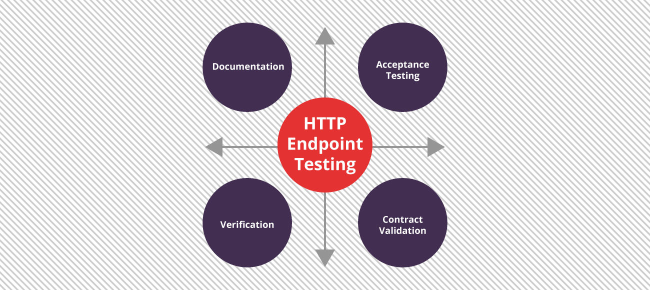 Diagram of http endpoint testing to cover Contract Validation, Acceptance Testing, Documentation and Verification
