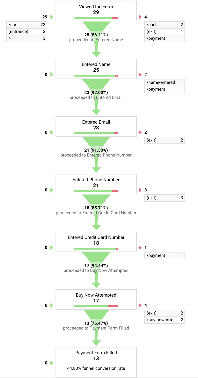 Tracking Form Completion in Google Analytics With Redux