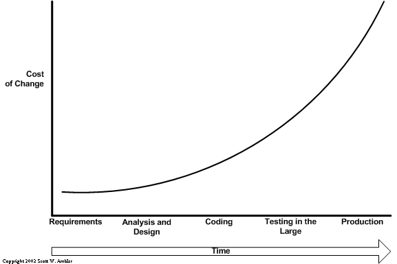 Cost of change over time.