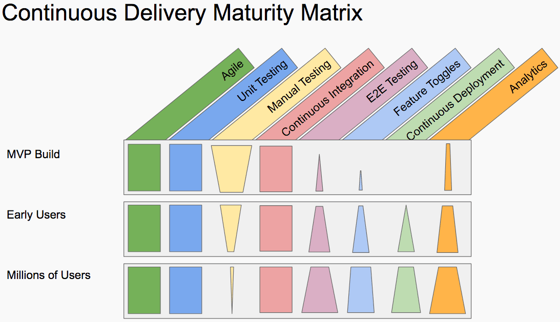 Continyous Delivery Maturity Matrix