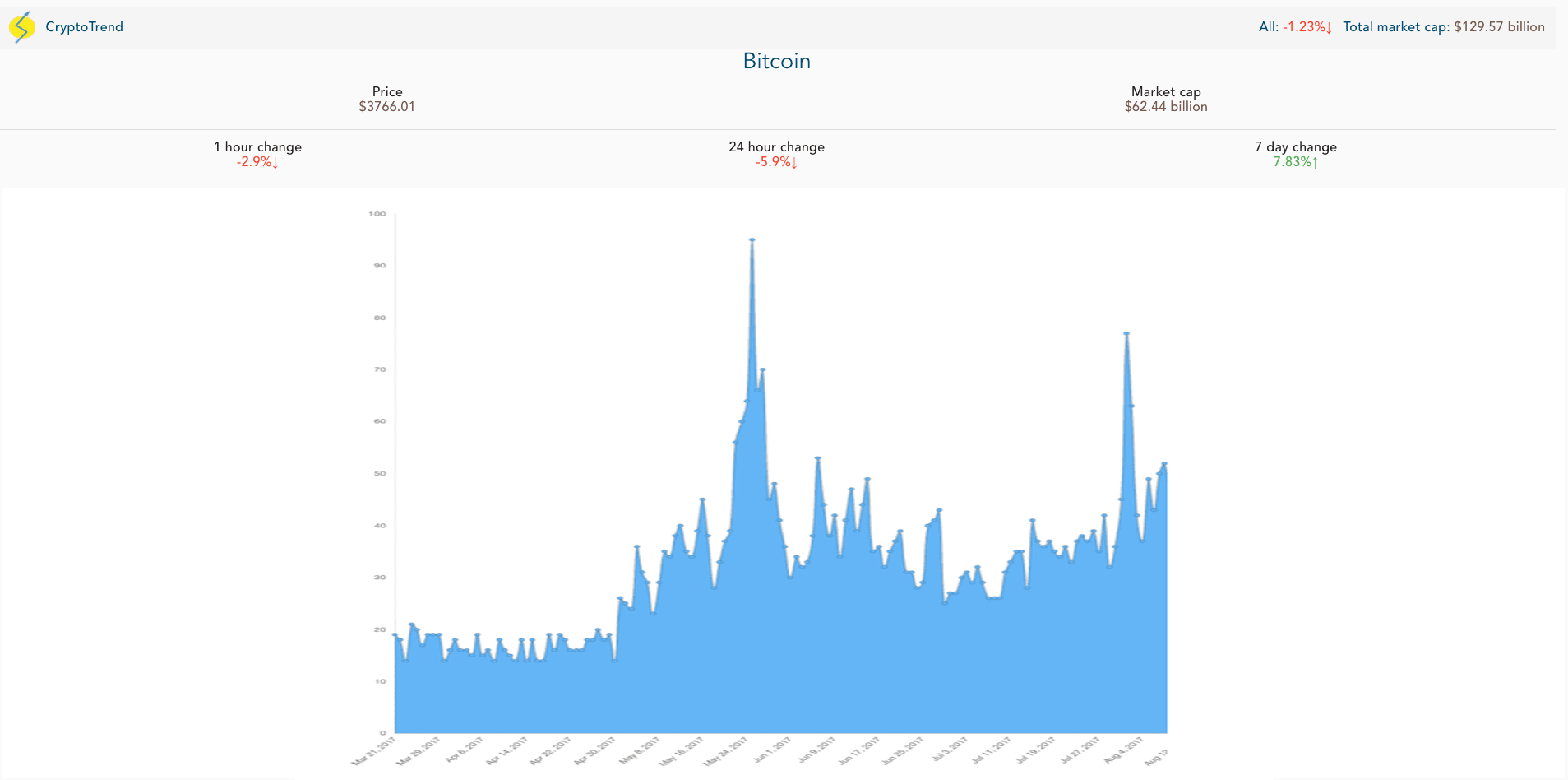 example 7-day price change
