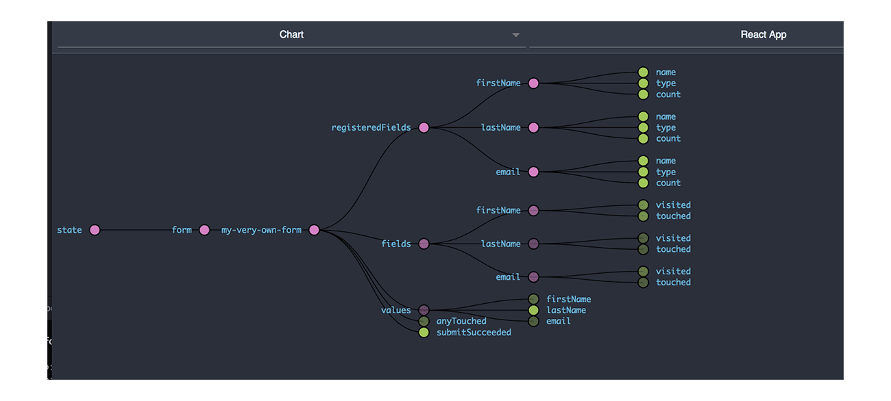 flow chart of fields