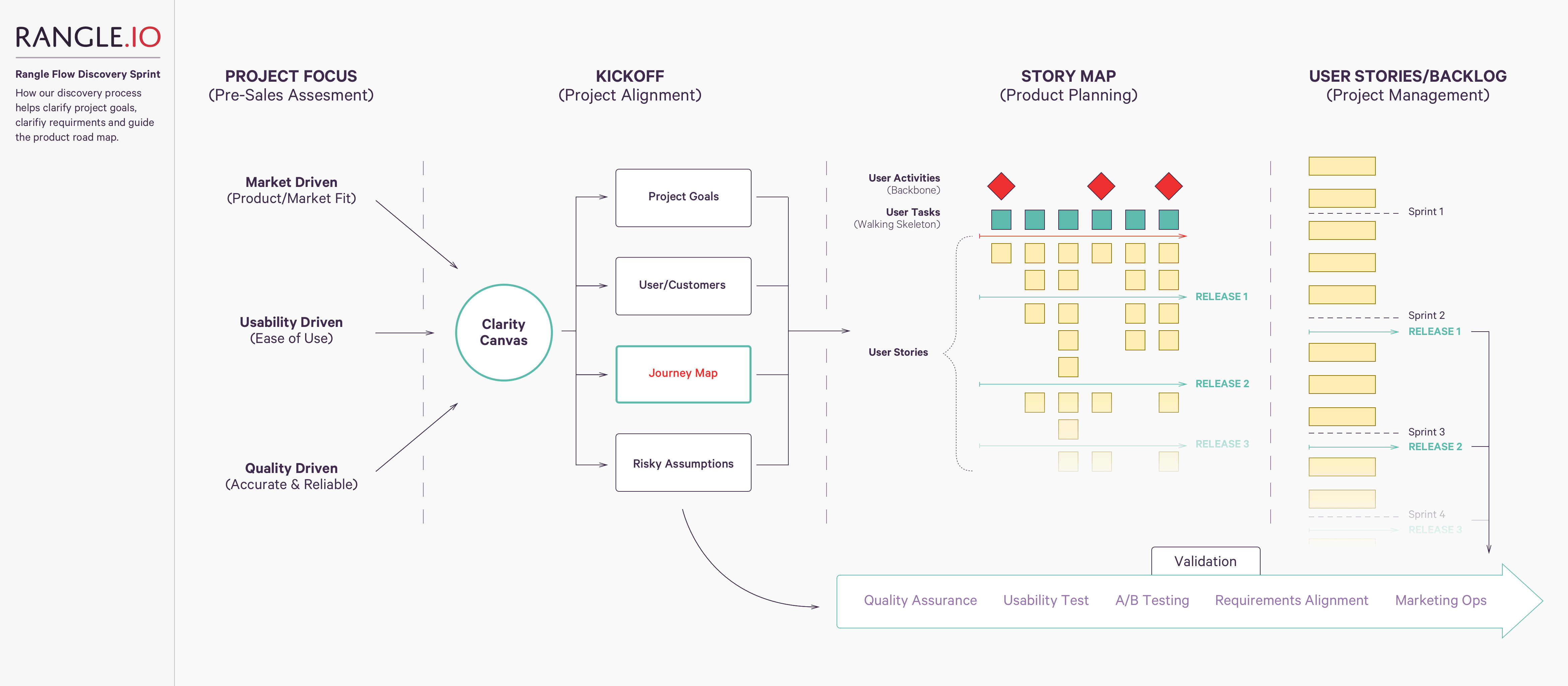 Rangle Flow Discovery Process - image