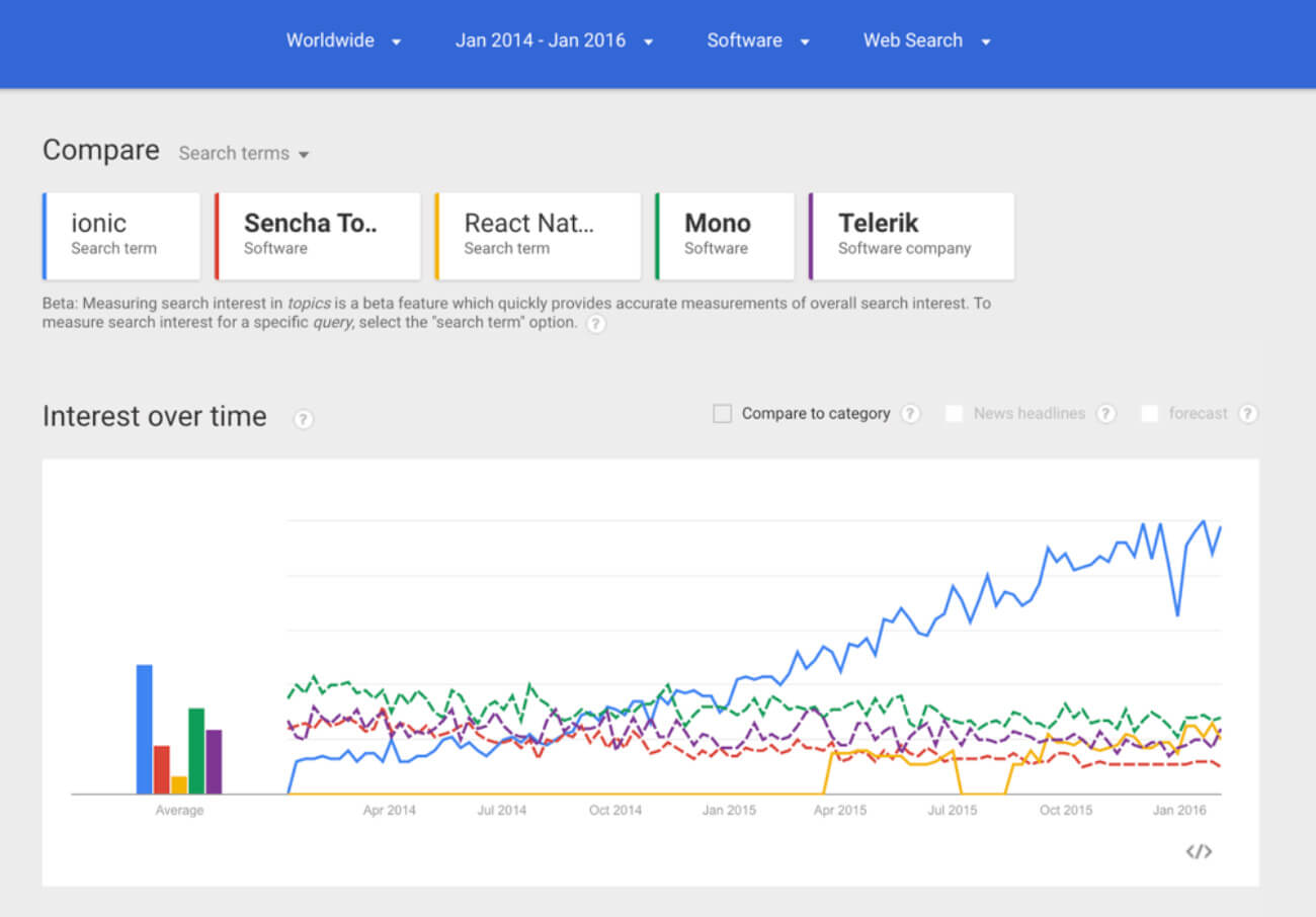 graph of Ionic's interest over time
