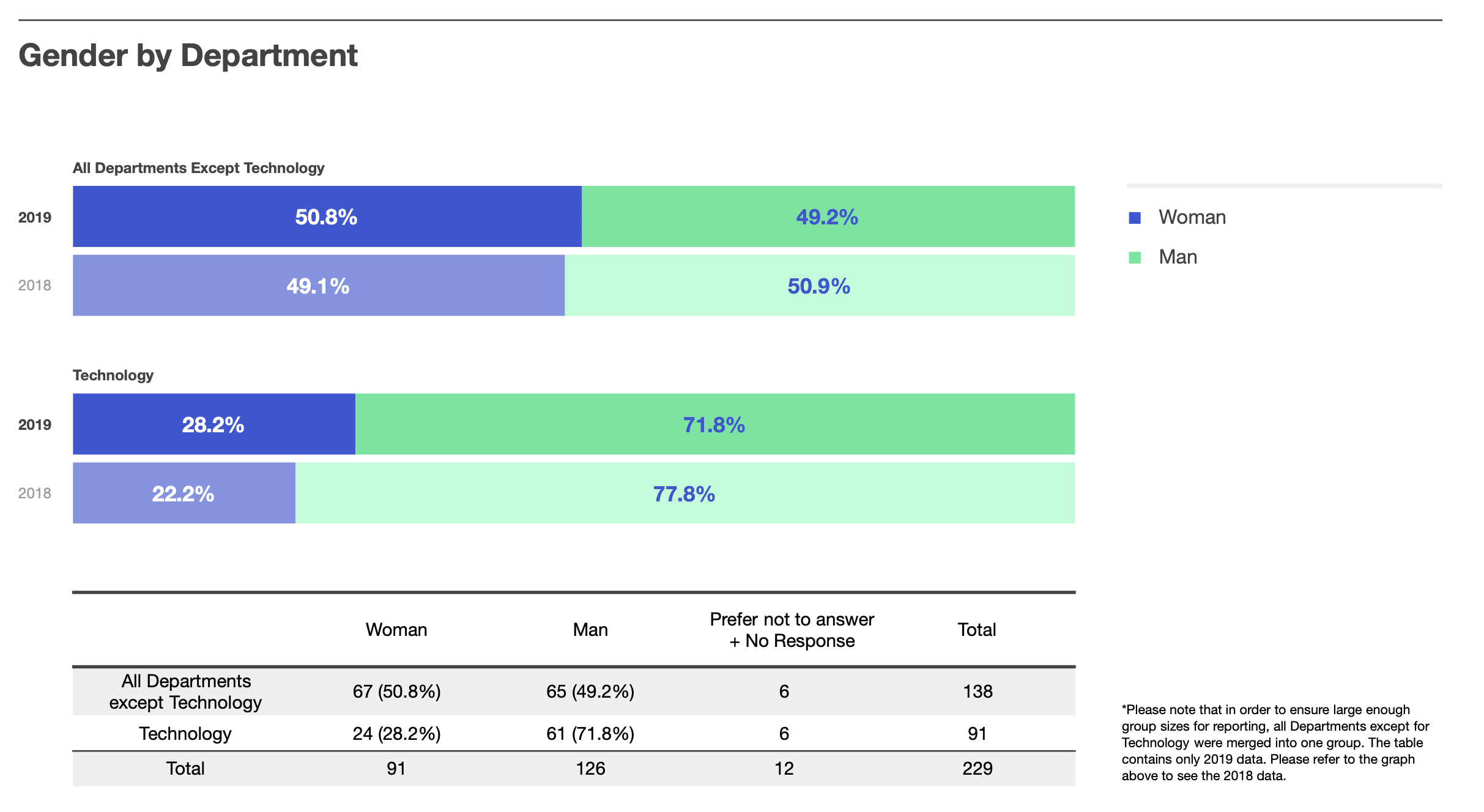 Gender by department
