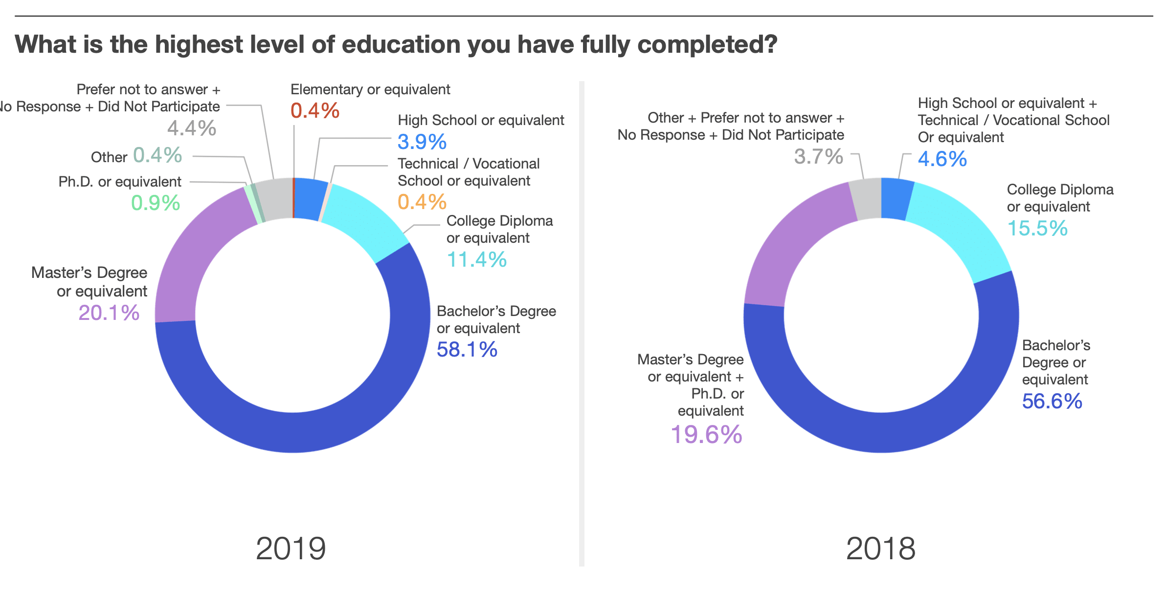 Highest level of education completed