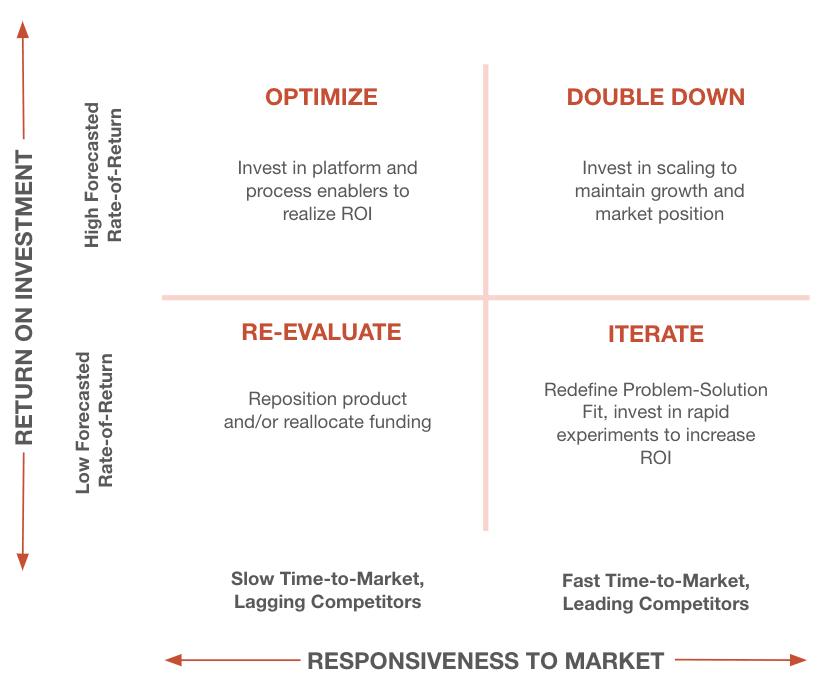 4 quadrant spectrum graph for ROI and responsiveness to market