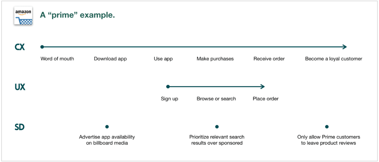 Amazon Service Design graph