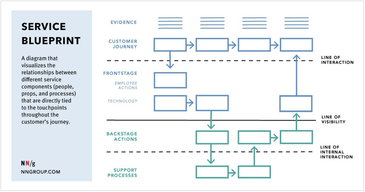 Service blueprint graph