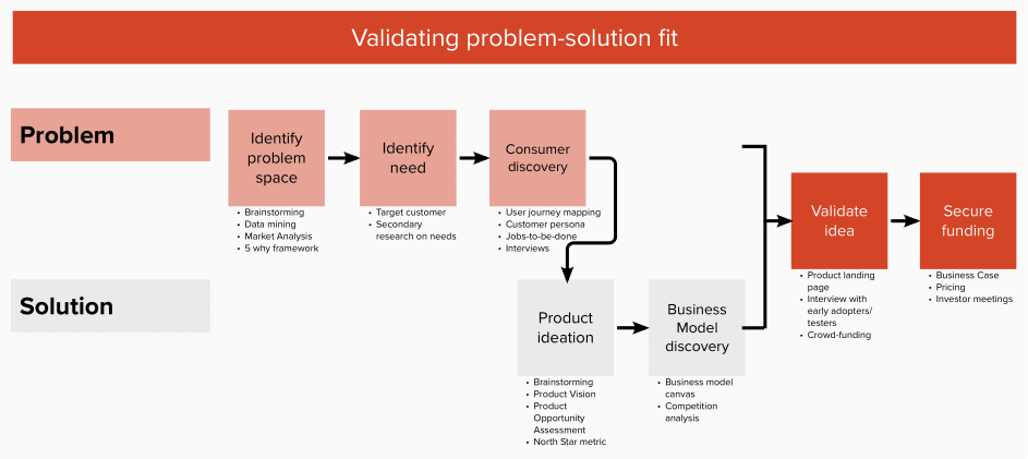 Flow chart of validating a problem-solution fit