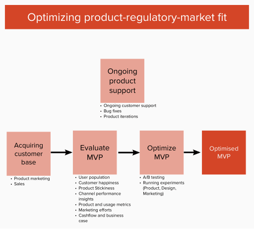 Flow chart for optimizing product-regulatory-market fit