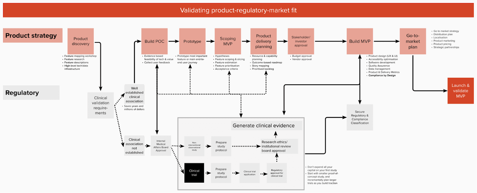 Flow chart for Clinically validating your product