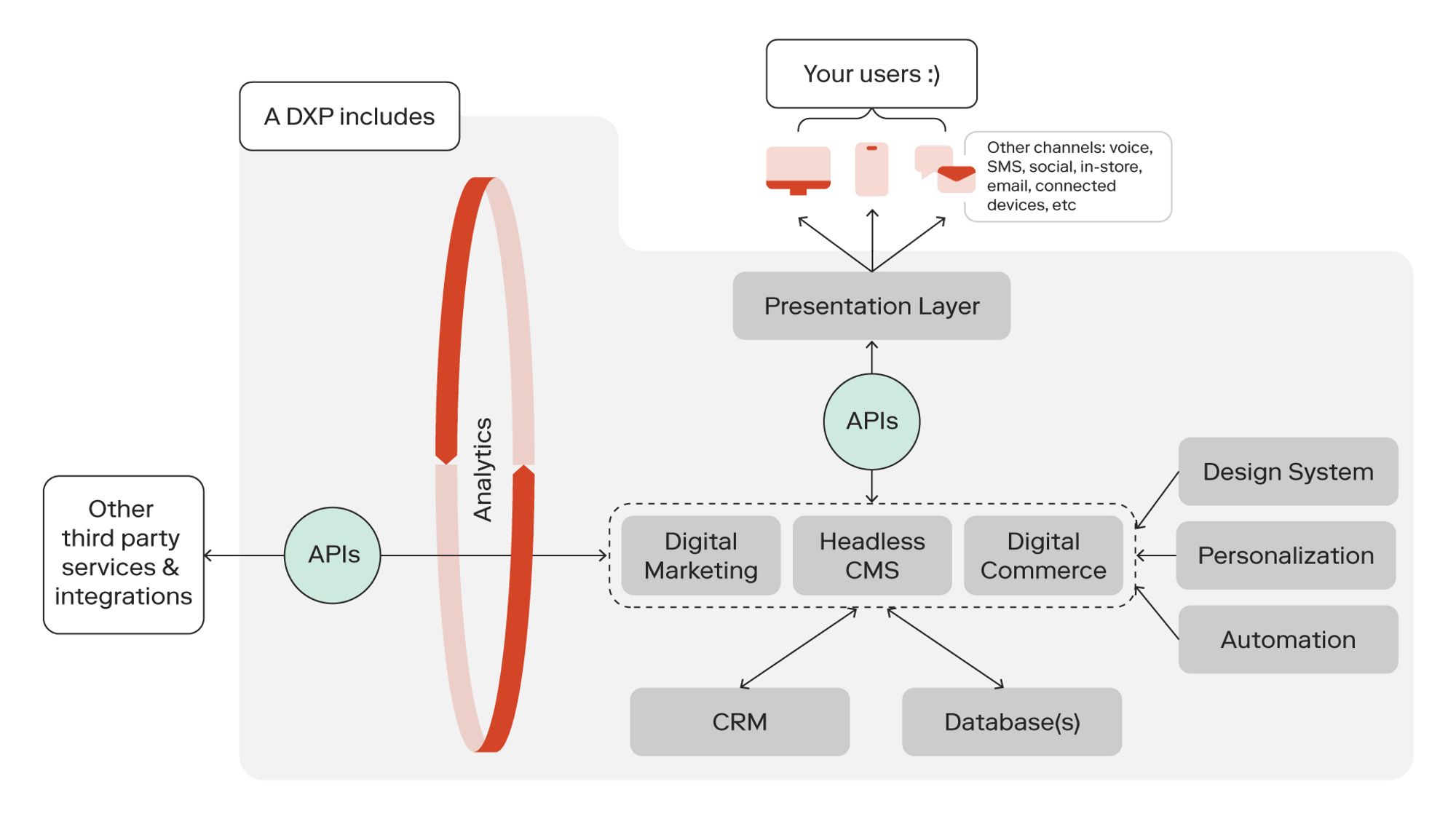 DXP diagram