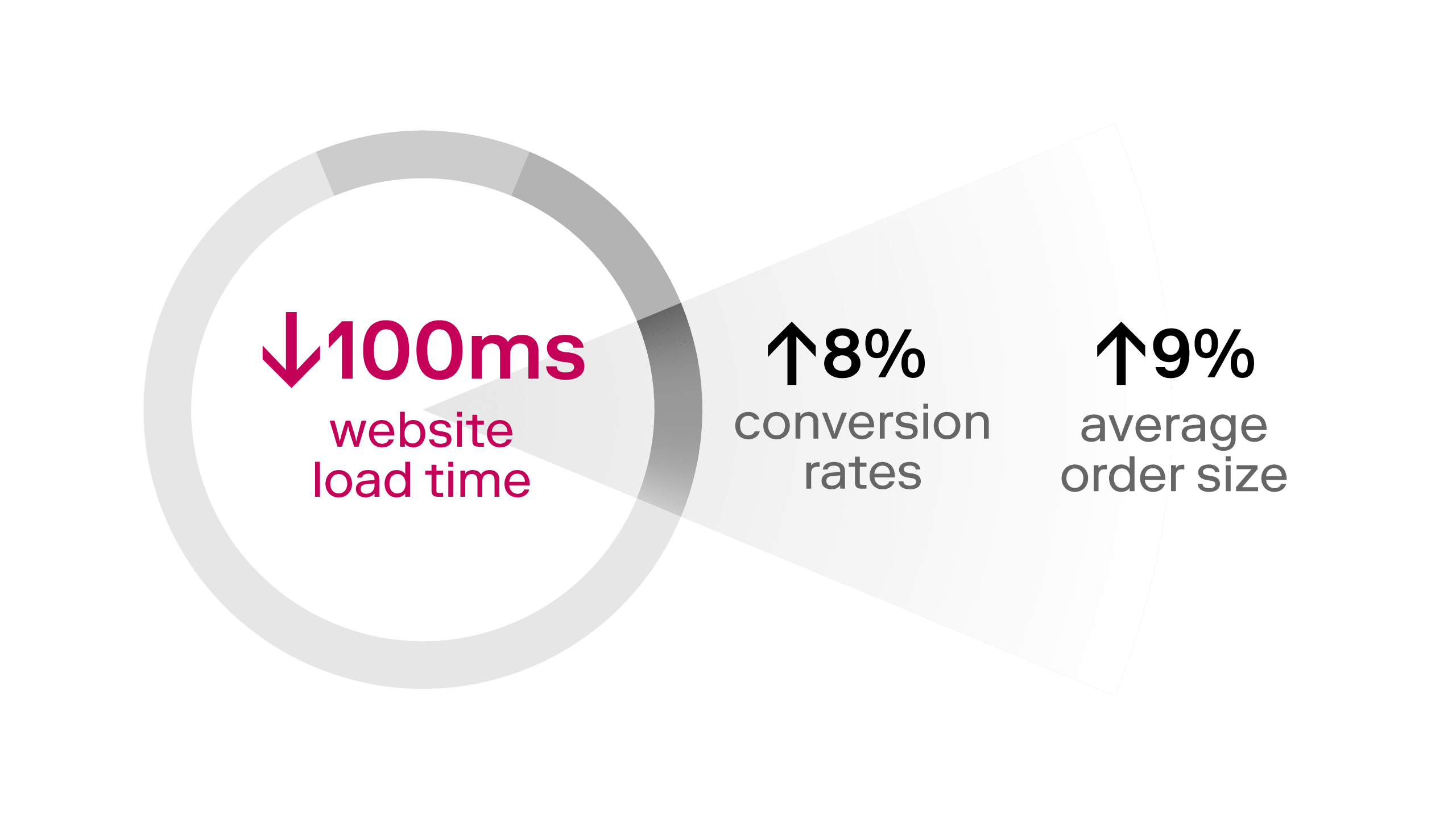 Reducing website load time by 100 ms boosts conversion rates by 8% and average order size by 9% for online retailers on average.