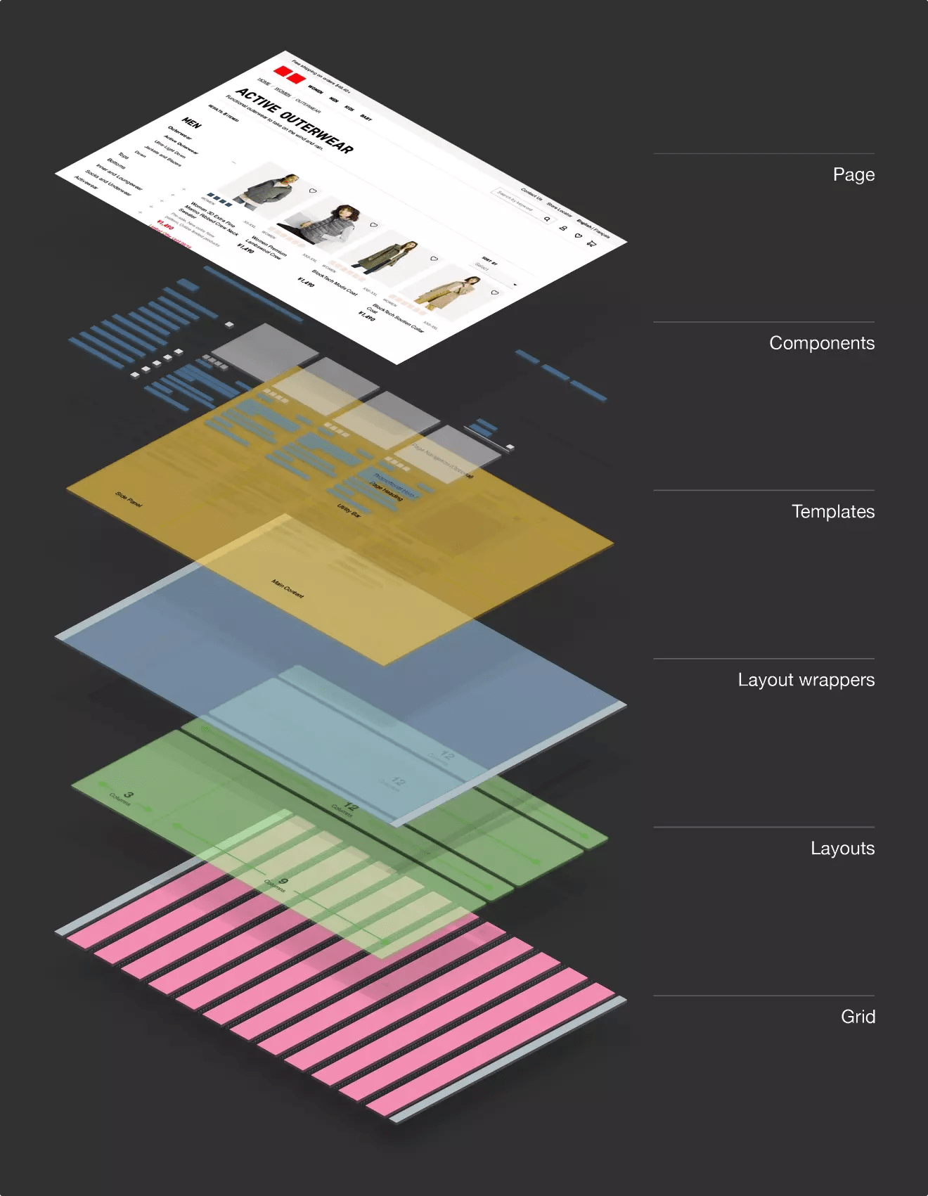 layers of a website, page, components, templates, layout wrappers, layouts, grid