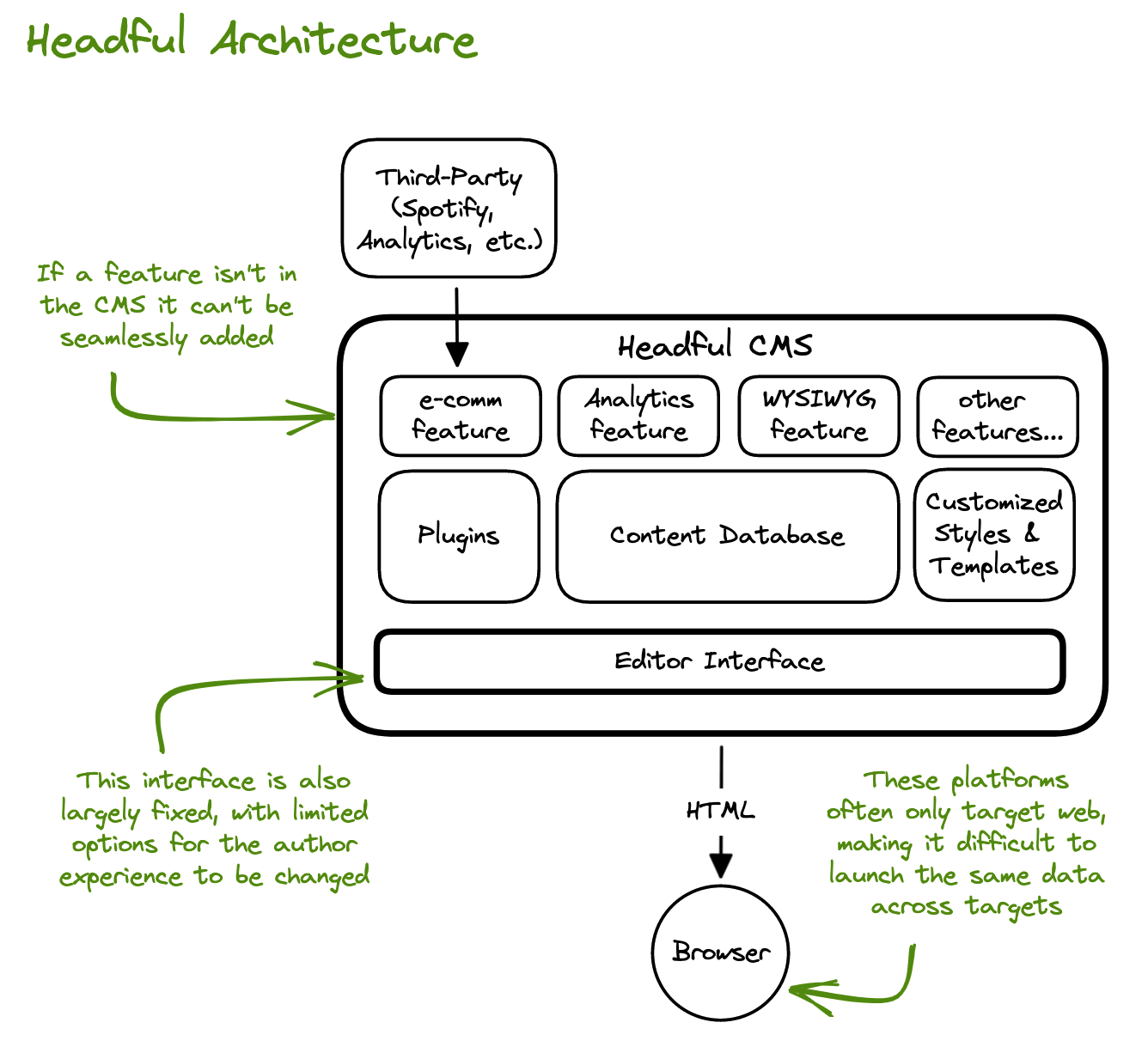 headful cms architecture diagram