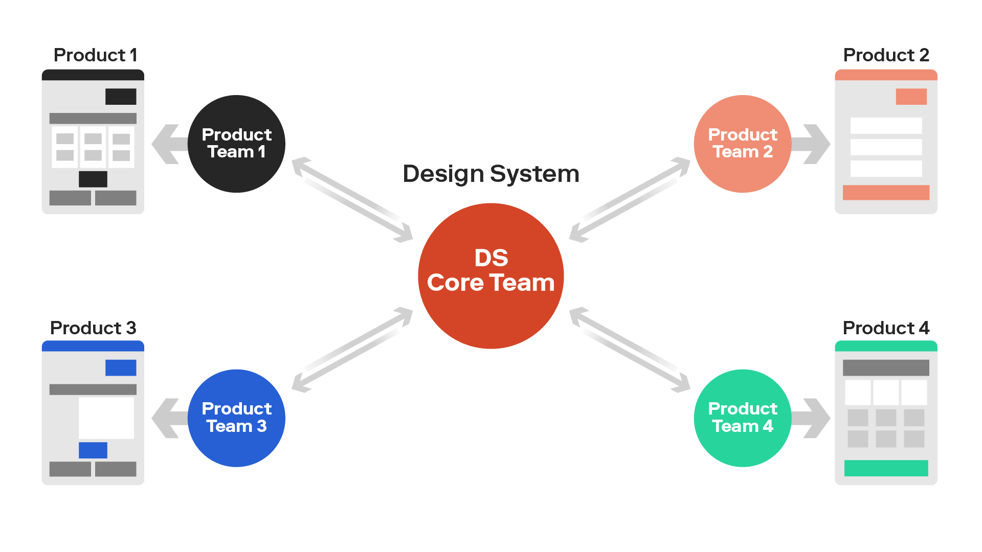 design systems core team