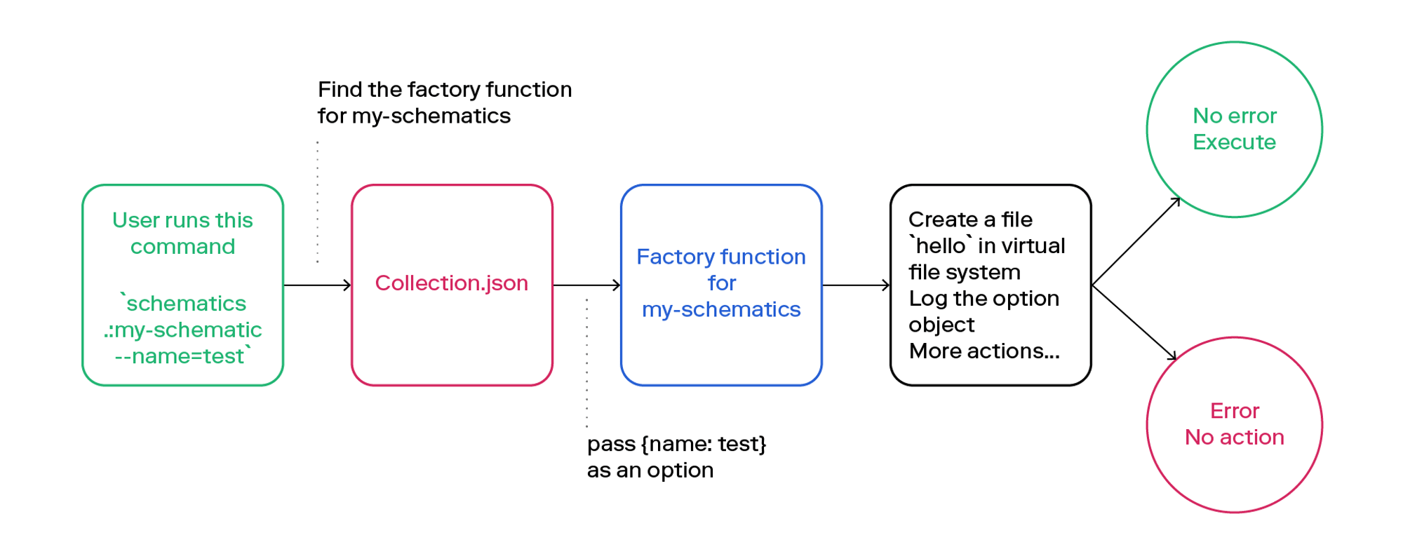 angular schematics helper functions