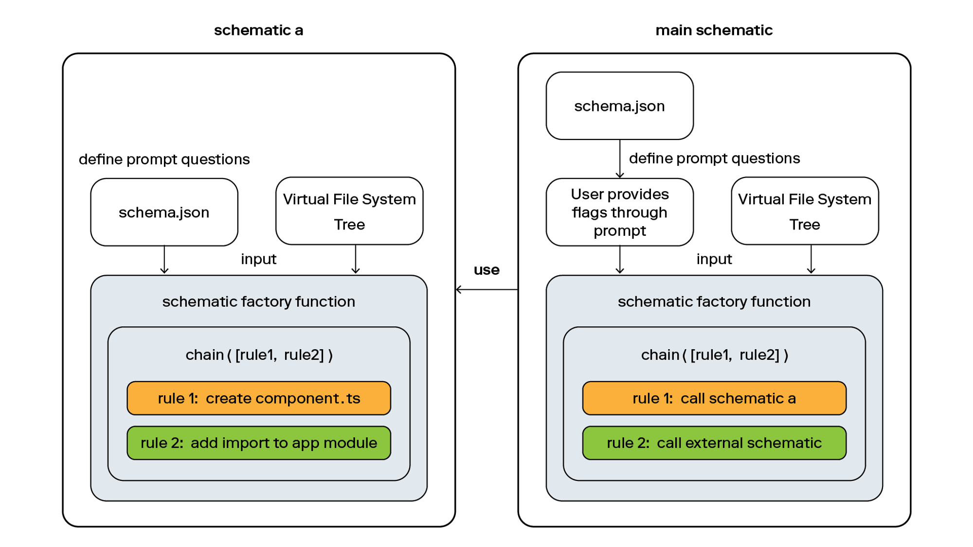 diagram demonstrating the relationship between rules and schematics