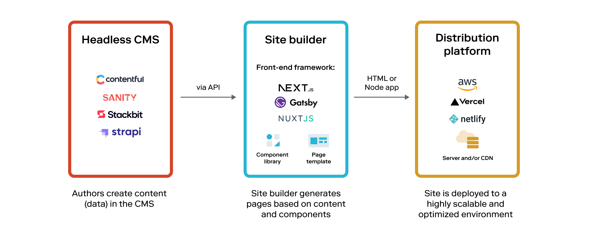 Authors create content (data) in CMS (Sanity, Contentful). Site builder (Next.js, Gatsby) generates pages. Distribution platform deploys to production.