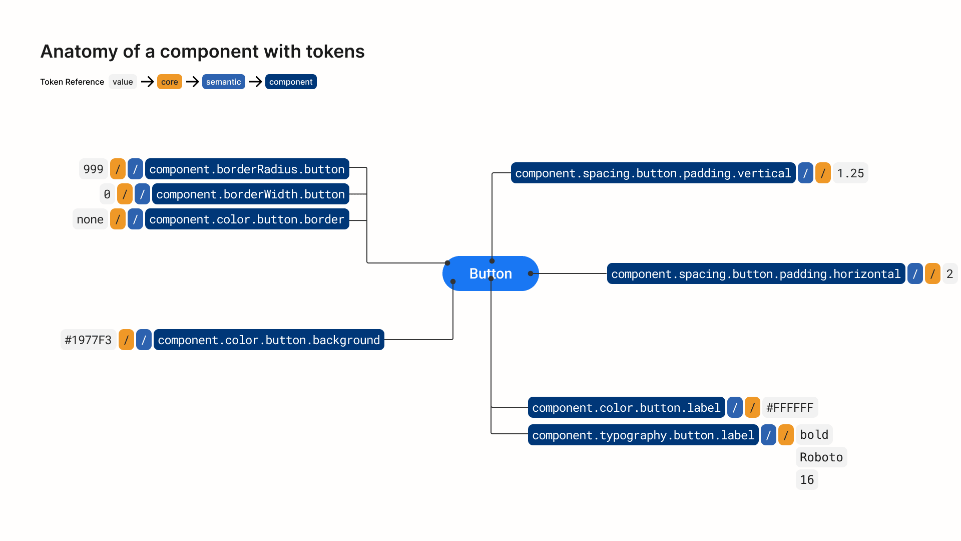 Anatomy of a component, using a button as an example