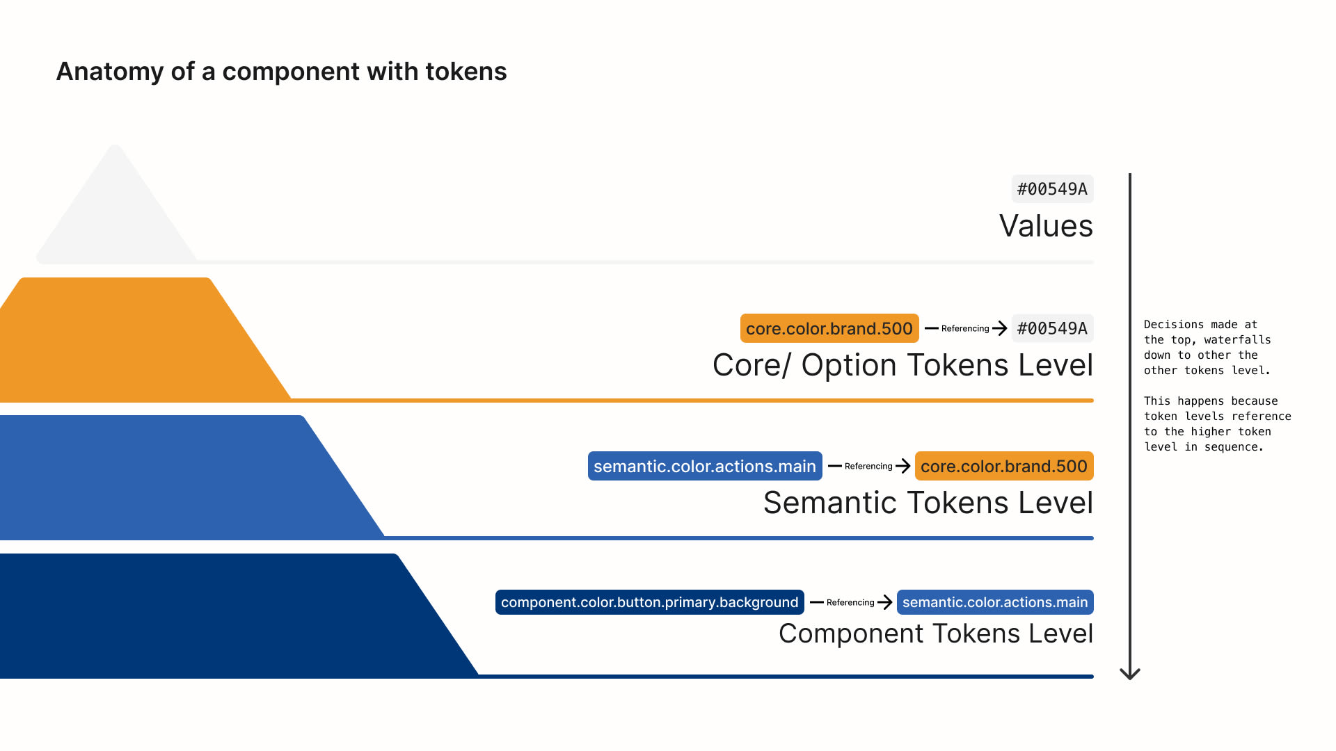 Image of each token level in hierarchy