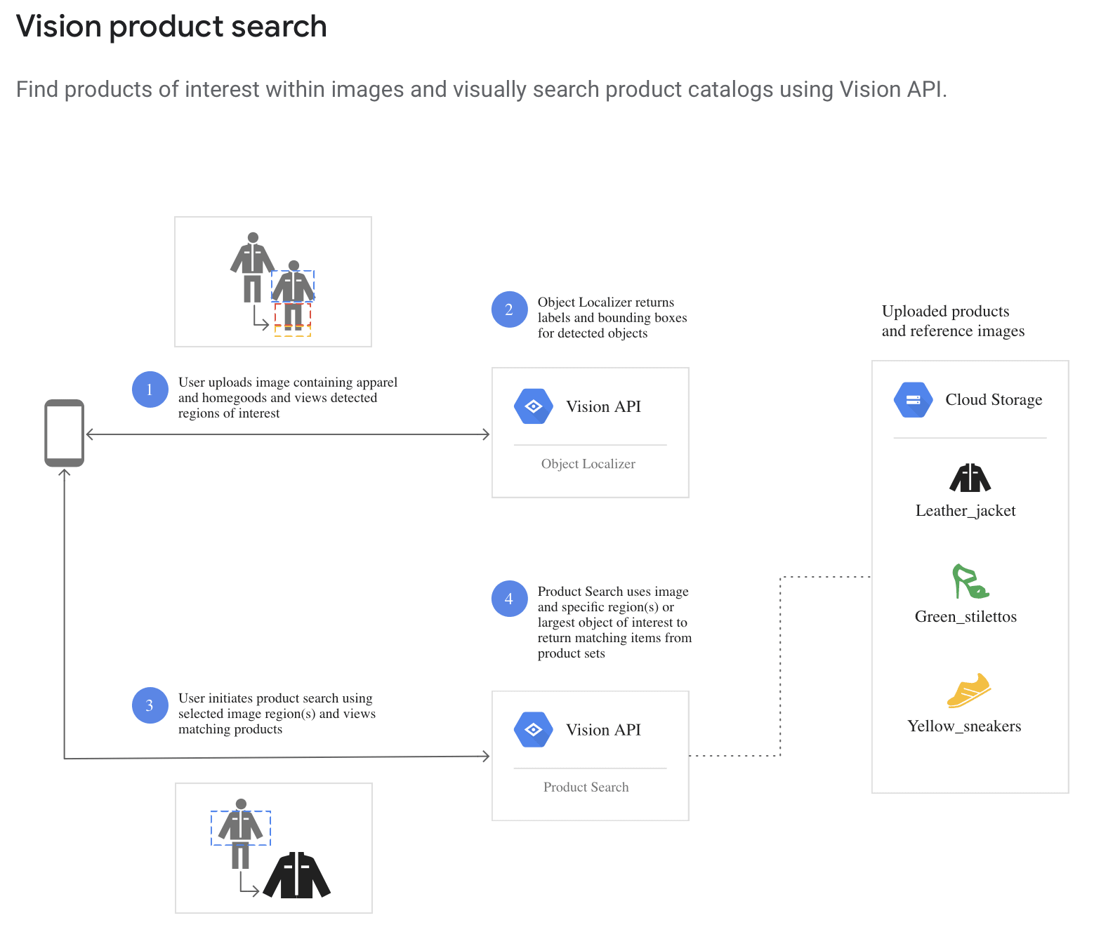 Visual search workflow chart