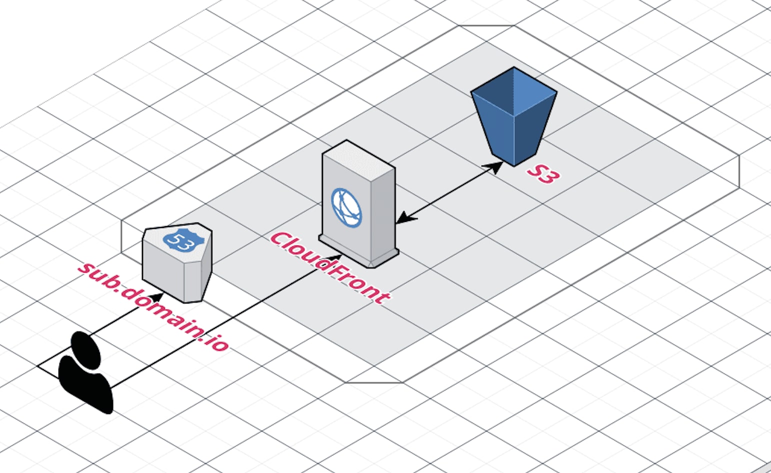 Your Solution should look like: sub.domain.io then Cloudfront then S3