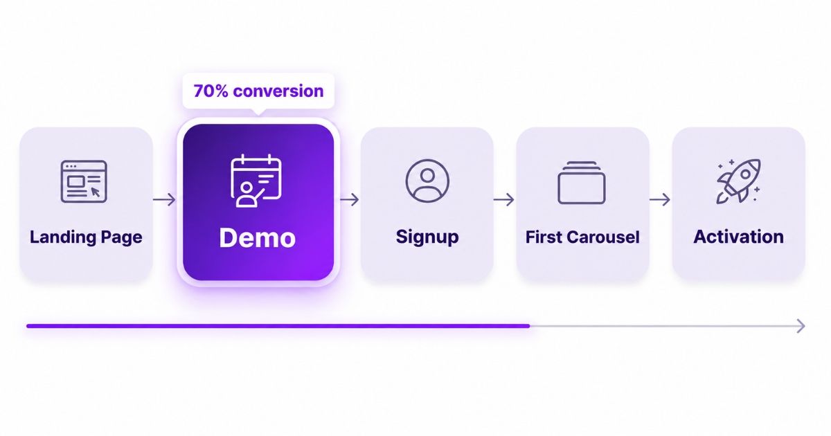 Postnitro funnel flow in Usermaven.jpg