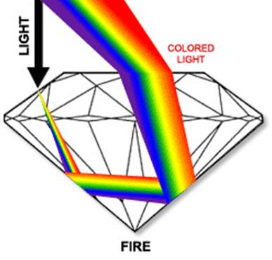 Diamond fire created by prism effect