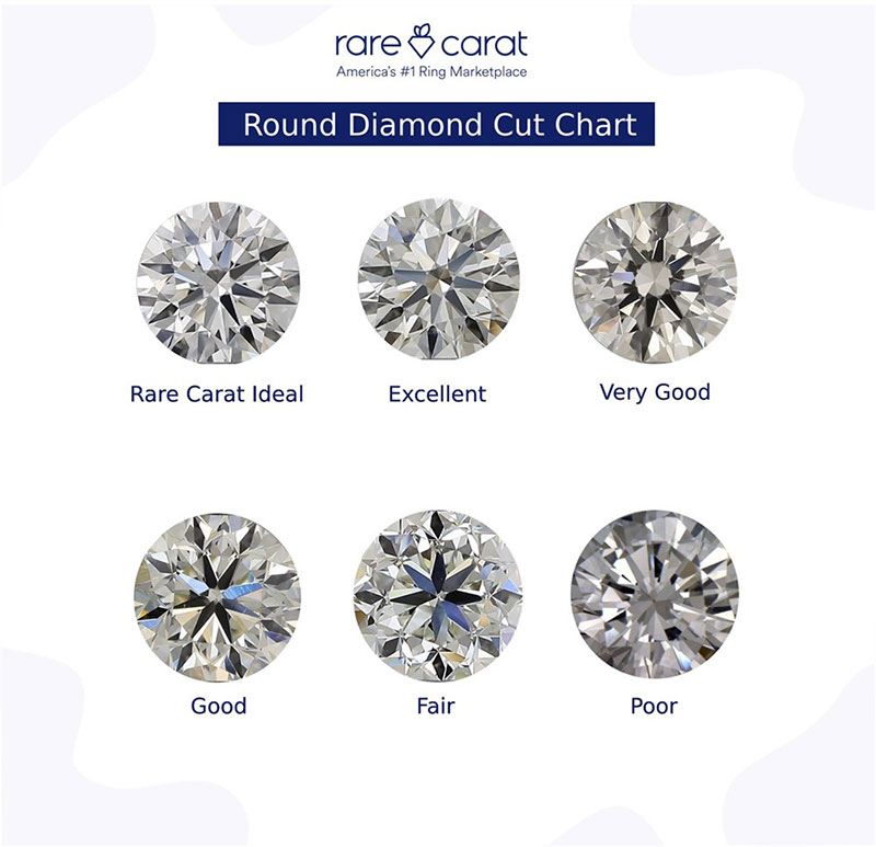 Rare Carat round diamond cut chart showing Rare Carat Ideal, Excellent, Very Good, Good, Fair, and Poor diamond cuts