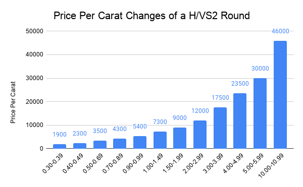 Price Per Carat Changes of a H_VS2 Round.png