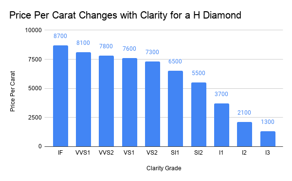 Price Per Carat Changes with Clarity for a H Diamond.png